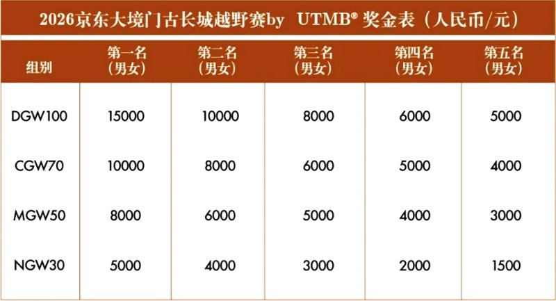2026 京东大境门古长城越野赛奖金奖励.jpg